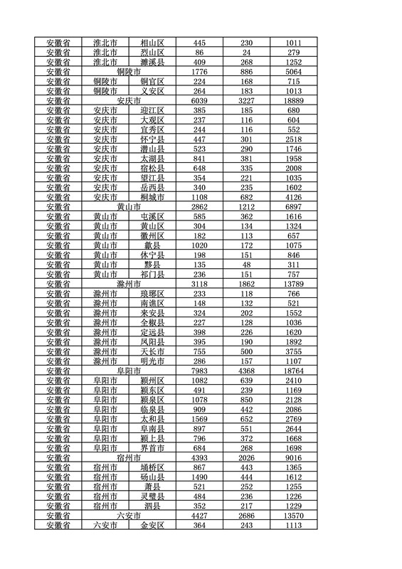 2016年度各省、自治區(qū)、直轄市商標申請與注冊統(tǒng)計表（附：統(tǒng)計詳表）