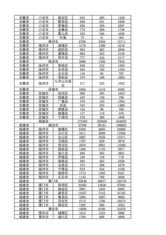 2016年度各省、自治區(qū)、直轄市商標申請與注冊統(tǒng)計表（附：統(tǒng)計詳表）