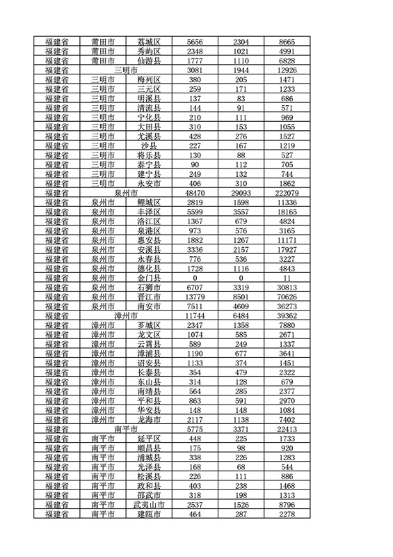 2016年度各省、自治區(qū)、直轄市商標申請與注冊統(tǒng)計表（附：統(tǒng)計詳表）