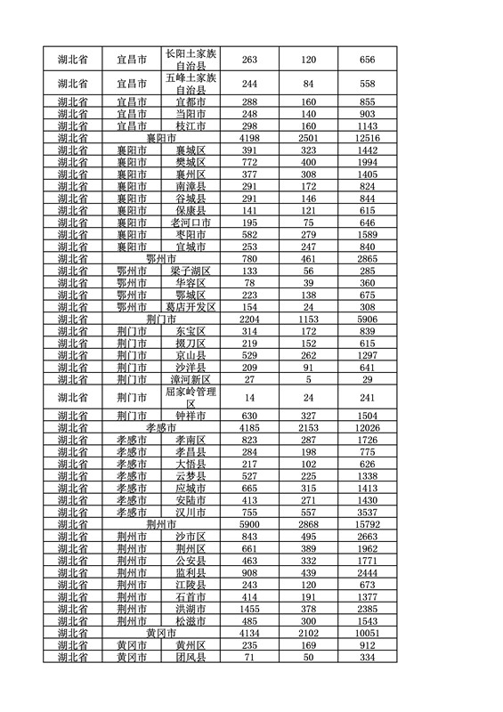 2016年度各省、自治區(qū)、直轄市商標申請與注冊統(tǒng)計表（附：統(tǒng)計詳表）