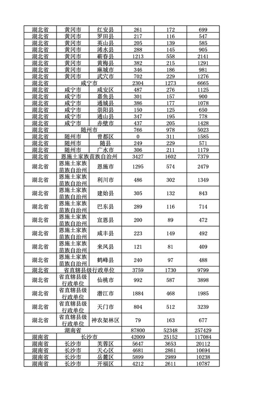 2016年度各省、自治區(qū)、直轄市商標申請與注冊統(tǒng)計表（附：統(tǒng)計詳表）