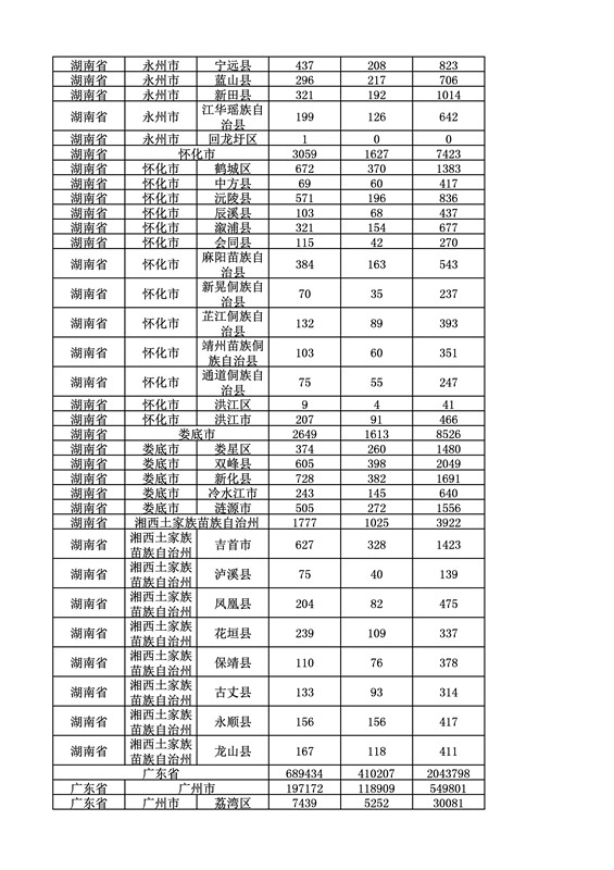 2016年度各省、自治區(qū)、直轄市商標申請與注冊統(tǒng)計表（附：統(tǒng)計詳表）