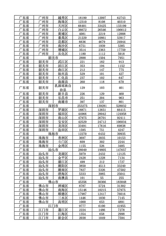 2016年度各省、自治區(qū)、直轄市商標申請與注冊統(tǒng)計表（附：統(tǒng)計詳表）