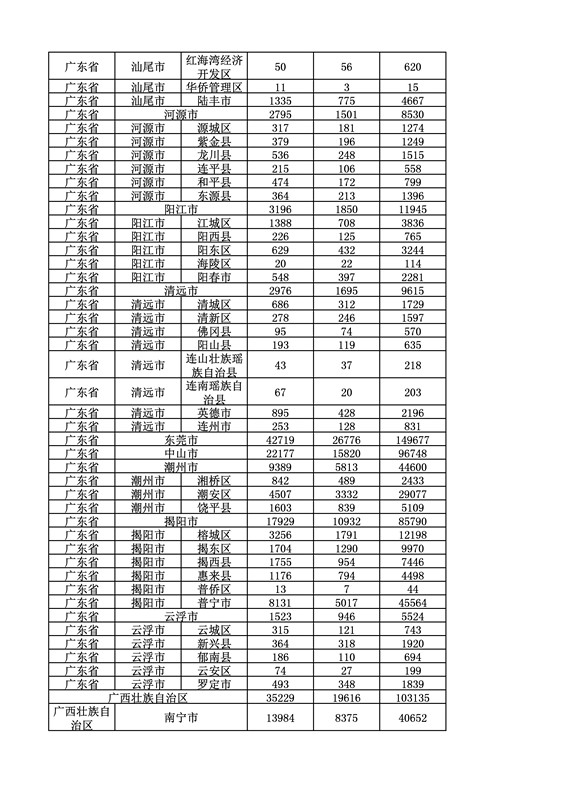 2016年度各省、自治區(qū)、直轄市商標申請與注冊統(tǒng)計表（附：統(tǒng)計詳表）