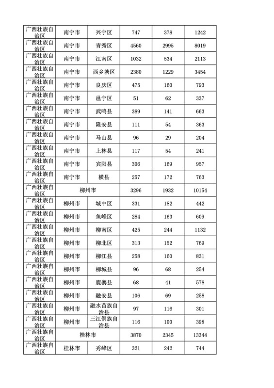 2016年度各省、自治區(qū)、直轄市商標申請與注冊統(tǒng)計表（附：統(tǒng)計詳表）