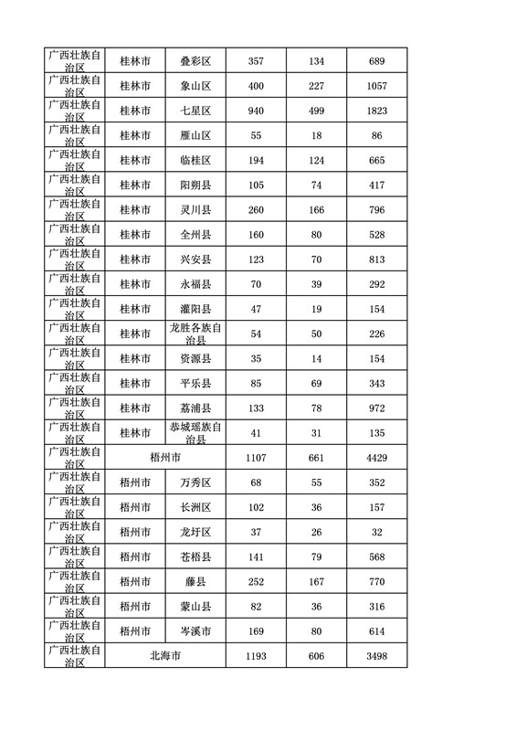 2016年度各省、自治區(qū)、直轄市商標申請與注冊統(tǒng)計表（附：統(tǒng)計詳表）