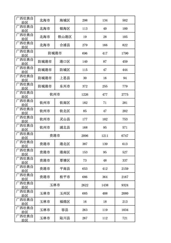 2016年度各省、自治區(qū)、直轄市商標申請與注冊統(tǒng)計表（附：統(tǒng)計詳表）