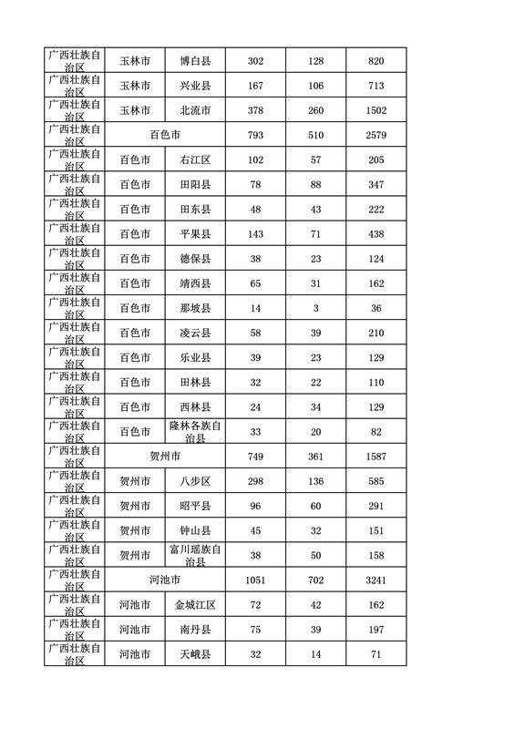 2016年度各省、自治區(qū)、直轄市商標申請與注冊統(tǒng)計表（附：統(tǒng)計詳表）