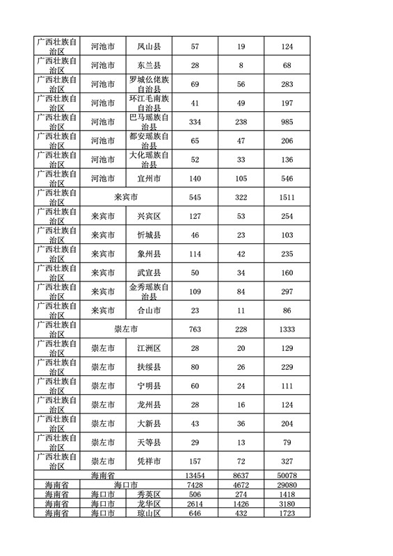 2016年度各省、自治區(qū)、直轄市商標申請與注冊統(tǒng)計表（附：統(tǒng)計詳表）