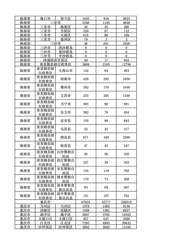 2016年度各省、自治區(qū)、直轄市商標申請與注冊統(tǒng)計表（附：統(tǒng)計詳表）