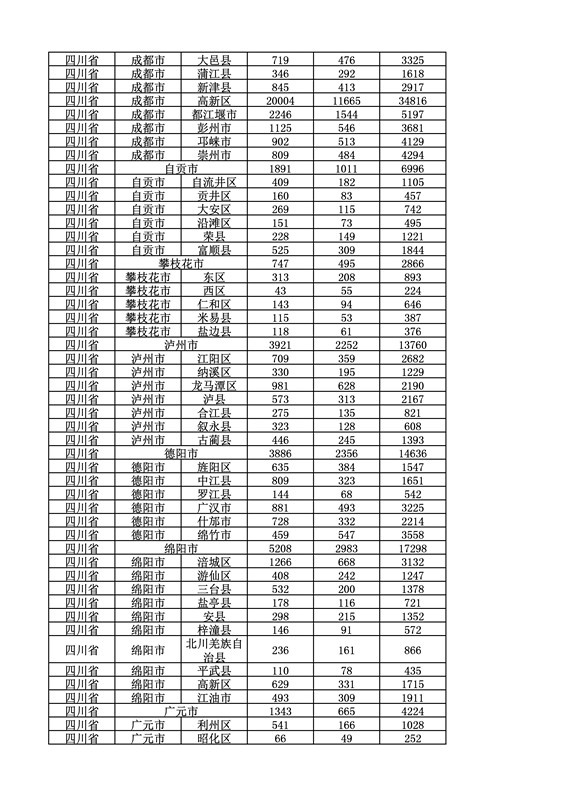 2016年度各省、自治區(qū)、直轄市商標申請與注冊統(tǒng)計表（附：統(tǒng)計詳表）