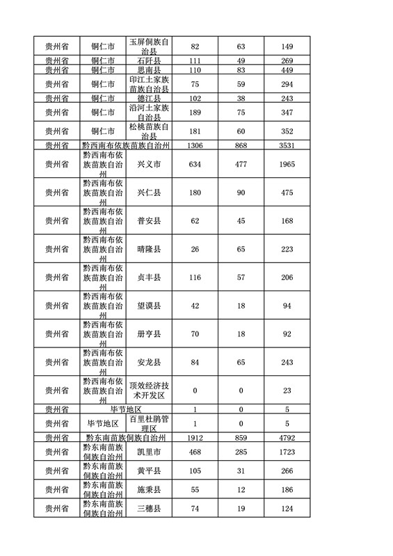 2016年度各省、自治區(qū)、直轄市商標申請與注冊統(tǒng)計表（附：統(tǒng)計詳表）