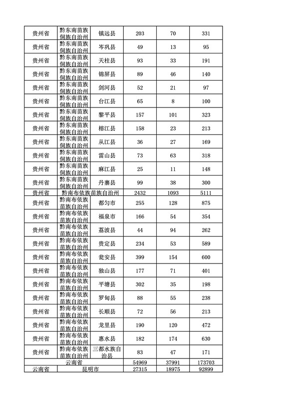 2016年度各省、自治區(qū)、直轄市商標申請與注冊統(tǒng)計表（附：統(tǒng)計詳表）