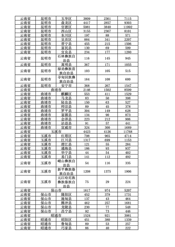 2016年度各省、自治區(qū)、直轄市商標申請與注冊統(tǒng)計表（附：統(tǒng)計詳表）