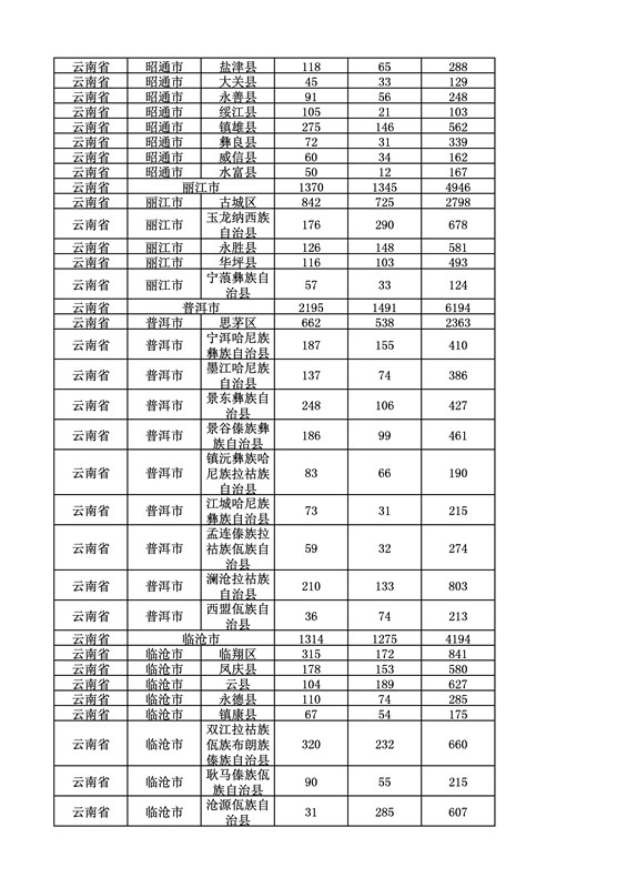 2016年度各省、自治區(qū)、直轄市商標申請與注冊統(tǒng)計表（附：統(tǒng)計詳表）