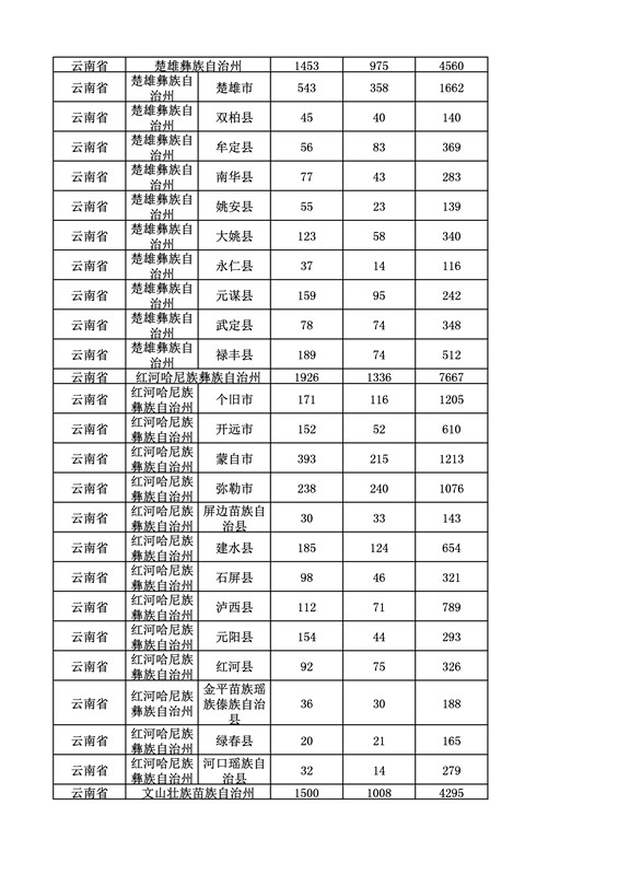 2016年度各省、自治區(qū)、直轄市商標申請與注冊統(tǒng)計表（附：統(tǒng)計詳表）