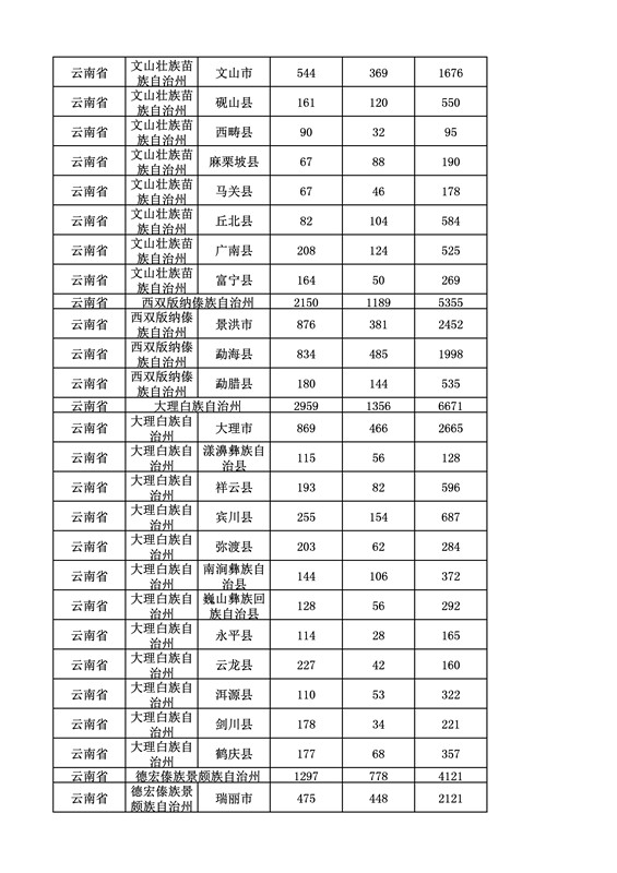 2016年度各省、自治區(qū)、直轄市商標申請與注冊統(tǒng)計表（附：統(tǒng)計詳表）