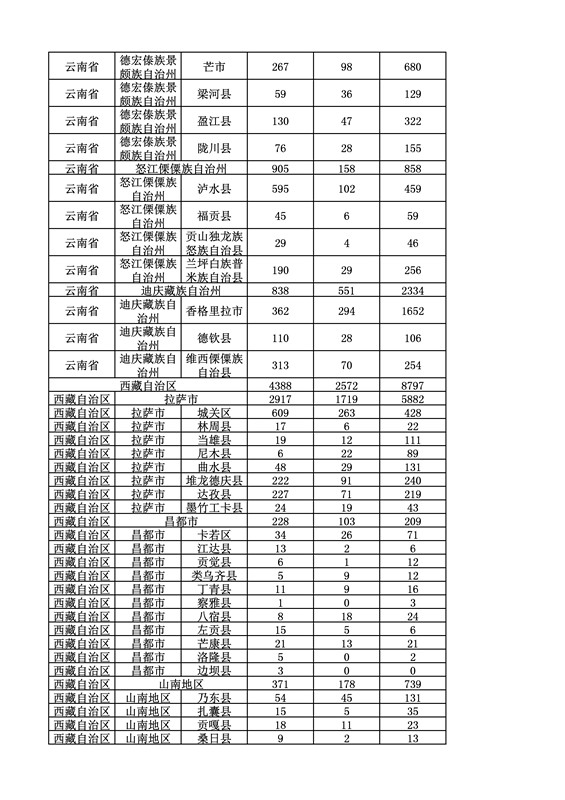 2016年度各省、自治區(qū)、直轄市商標申請與注冊統(tǒng)計表（附：統(tǒng)計詳表）