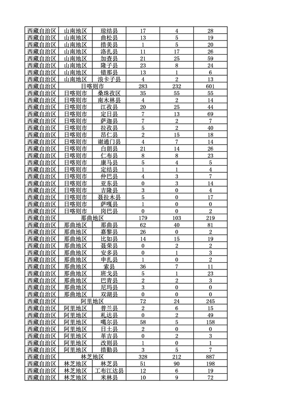 2016年度各省、自治區(qū)、直轄市商標申請與注冊統(tǒng)計表（附：統(tǒng)計詳表）