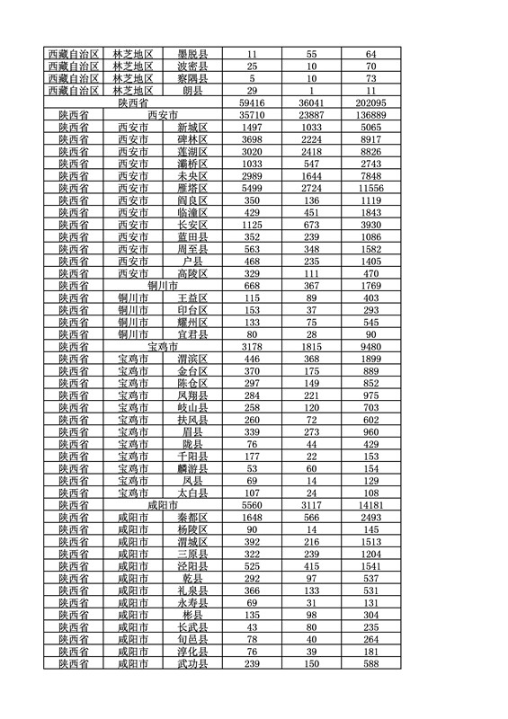 2016年度各省、自治區(qū)、直轄市商標申請與注冊統(tǒng)計表（附：統(tǒng)計詳表）