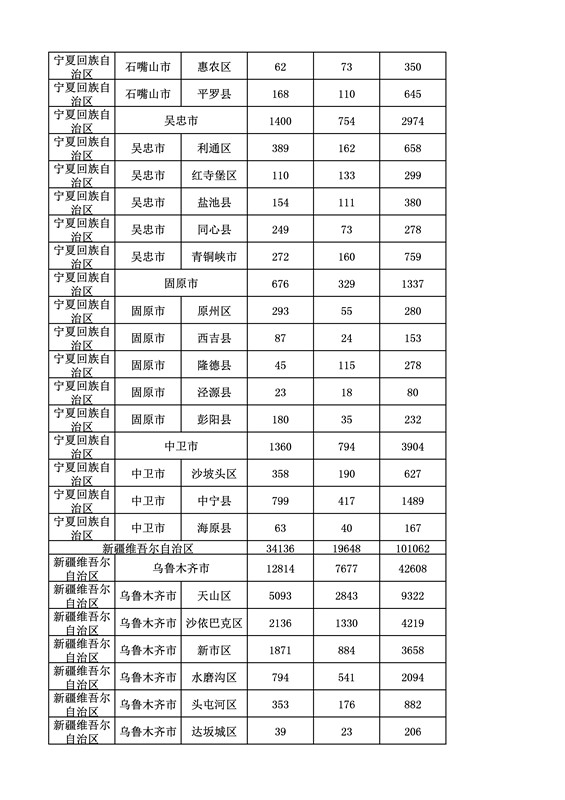 2016年度各省、自治區(qū)、直轄市商標申請與注冊統(tǒng)計表（附：統(tǒng)計詳表）