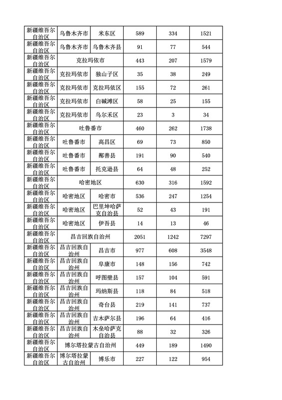 2016年度各省、自治區(qū)、直轄市商標申請與注冊統(tǒng)計表（附：統(tǒng)計詳表）