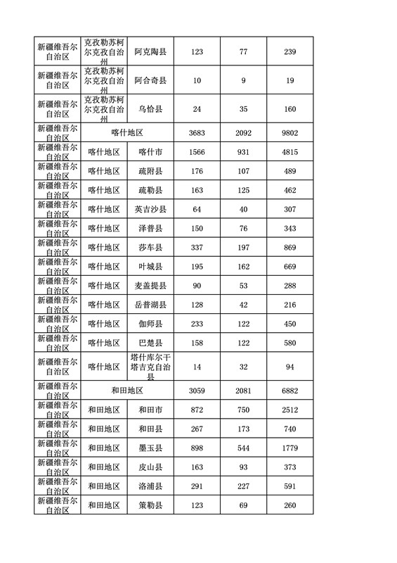 2016年度各省、自治區(qū)、直轄市商標申請與注冊統(tǒng)計表（附：統(tǒng)計詳表）