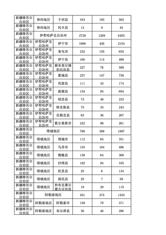 2016年度各省、自治區(qū)、直轄市商標申請與注冊統(tǒng)計表（附：統(tǒng)計詳表）