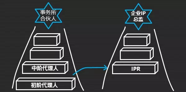 如何成為知識產(chǎn)權行業(yè)的大牛人？