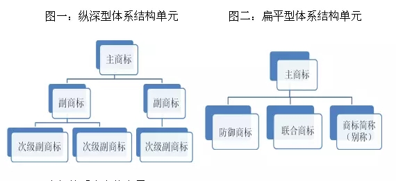 一家優(yōu)秀企業(yè)在商標方面該如何規(guī)劃及布局？