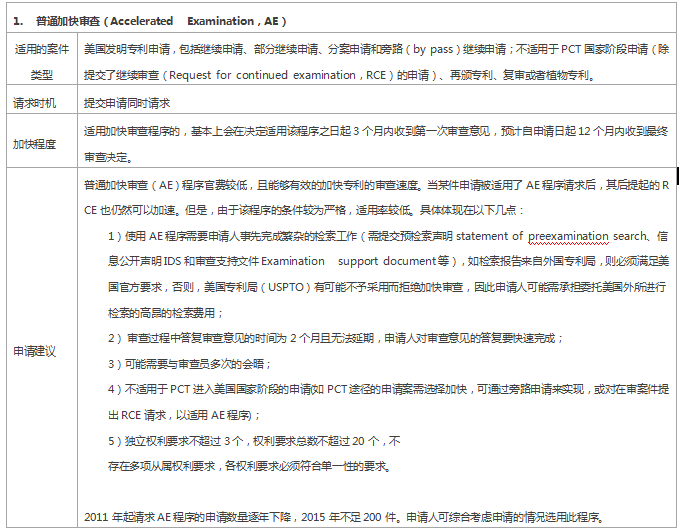 專利審查速度慢？ 這些加快審查程序你用了嗎？