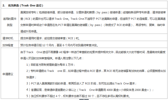 專利審查速度慢？ 這些加快審查程序你用了嗎？