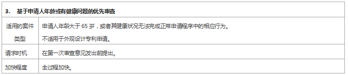 專利審查速度慢？ 這些加快審查程序你用了嗎？