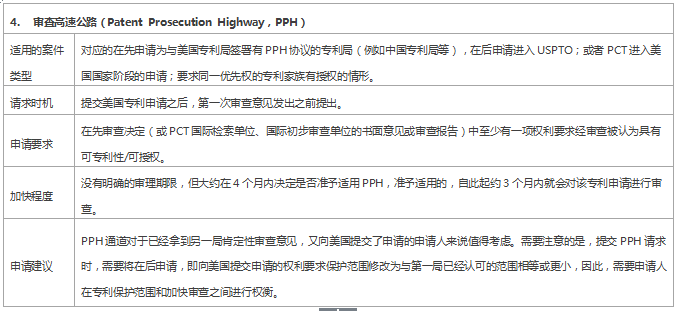 專利審查速度慢？ 這些加快審查程序你用了嗎？