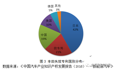 豐田混動：多項專利逼近20年失效“高發(fā)期”