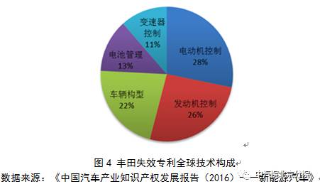 豐田混動：多項專利逼近20年失效“高發(fā)期”