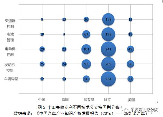 豐田混動(dòng)：多項(xiàng)專利逼近20年失效“高發(fā)期”