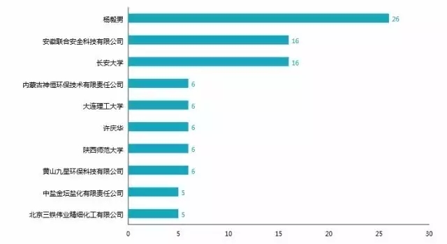 那些讓雪天路不滑的“融雪劑”相關(guān)專利分析！