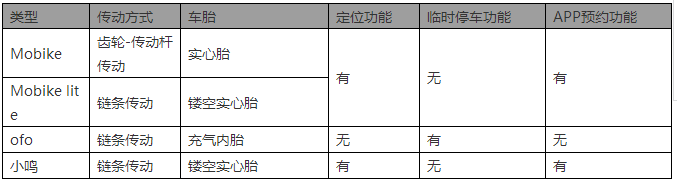 共享單車「商業(yè)模式揭秘」及「專利攻防布局」