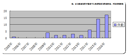 大家的『共享單車』，誰家的專利？