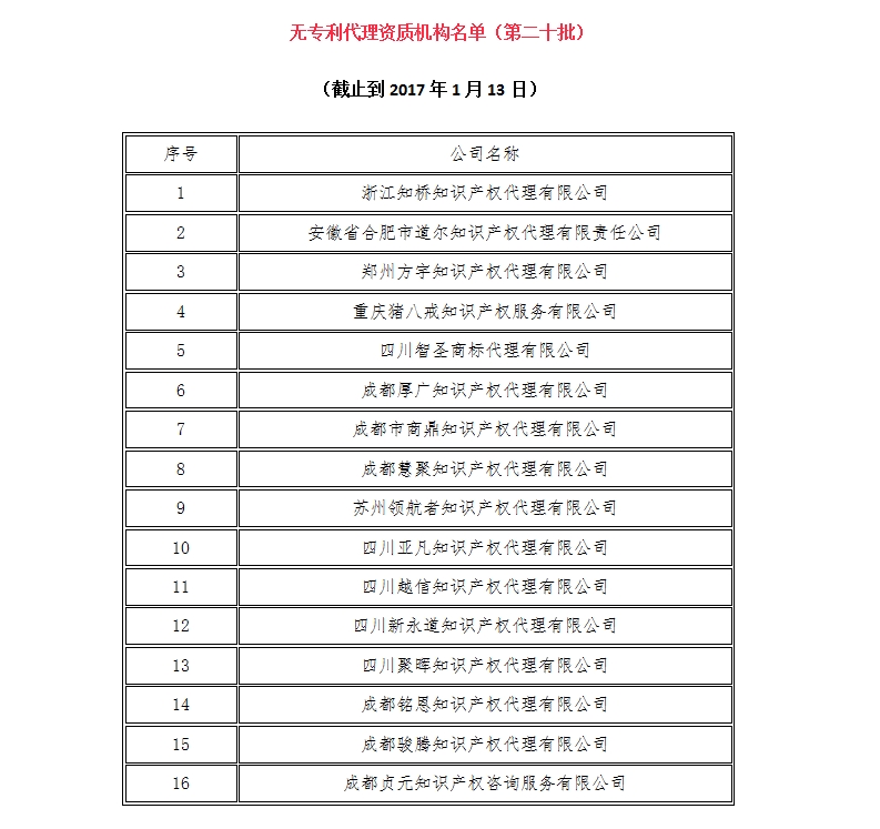 無專利代理資質(zhì)機(jī)構(gòu)名單（更新23批，共493家）