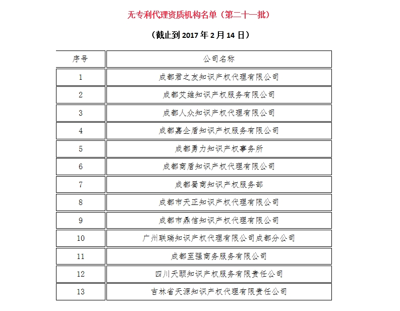 無專利代理資質(zhì)機(jī)構(gòu)名單（更新23批，共493家）