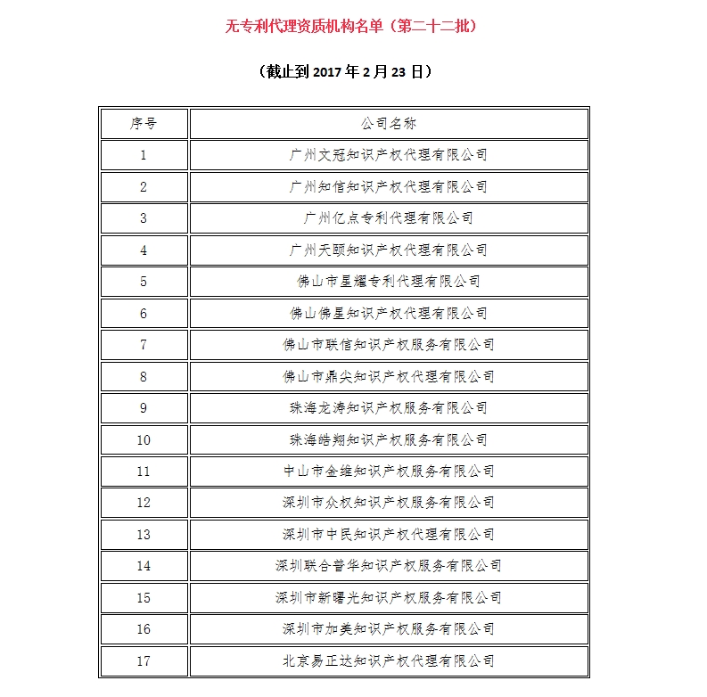 無專利代理資質(zhì)機(jī)構(gòu)名單（更新23批，共493家）