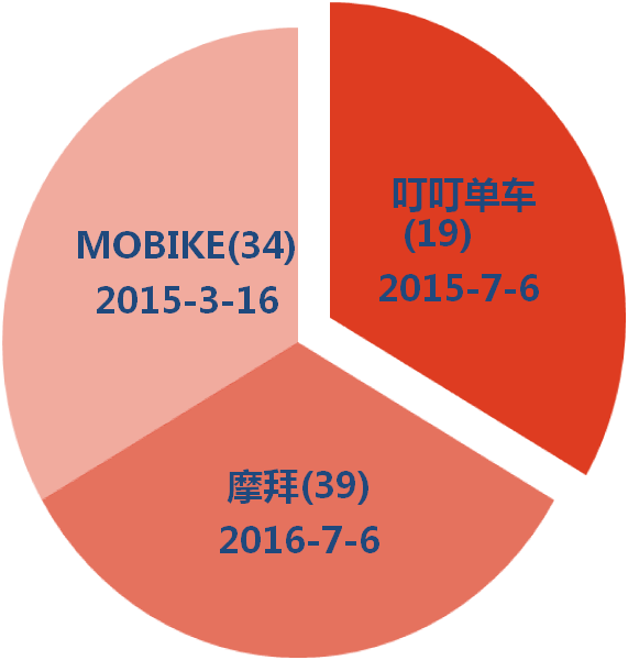 從共享單車話「商標(biāo)布局」！