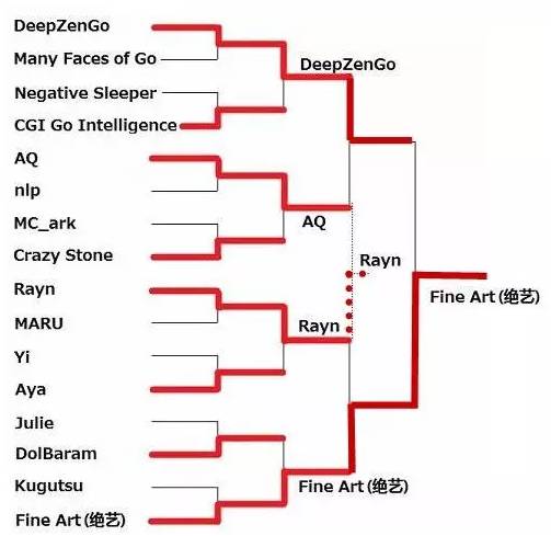 力壓DeepZenGO，騰訊圍棋AI的奪冠是個(gè)屌絲逆襲的故事嗎？