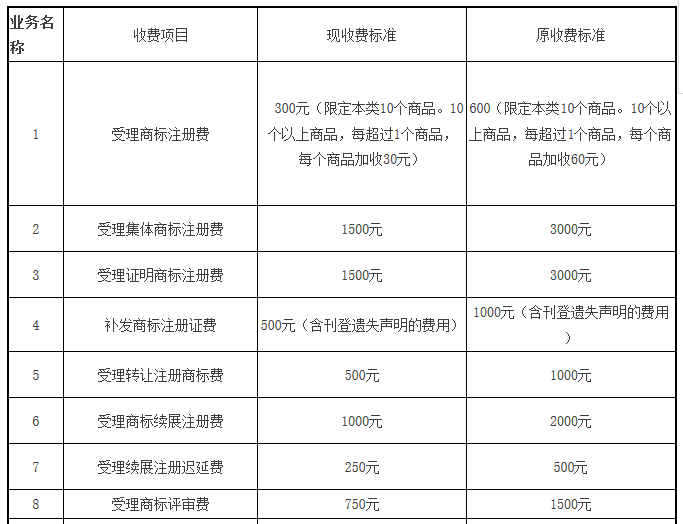 【商標(biāo)局公告】商標(biāo)注冊官費(fèi)降至300元！變轉(zhuǎn)續(xù)等降50%（附新收費(fèi)標(biāo)準(zhǔn)）