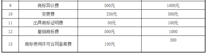 【商標(biāo)局公告】商標(biāo)注冊官費(fèi)降至300元！變轉(zhuǎn)續(xù)等降50%（附新收費(fèi)標(biāo)準(zhǔn)）