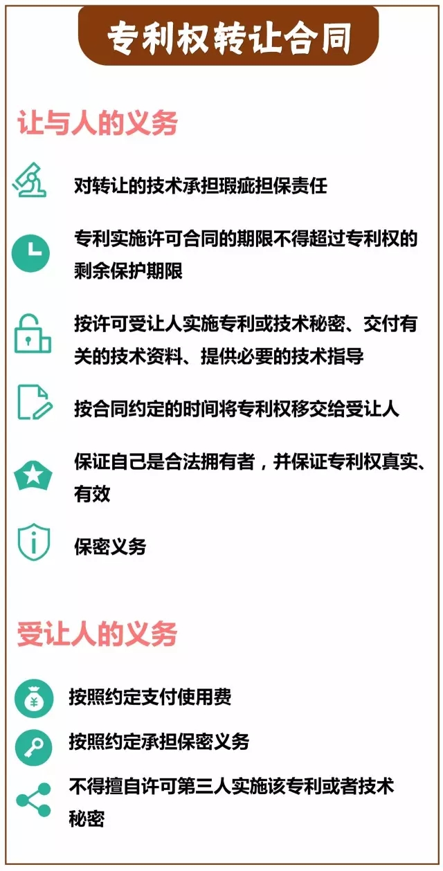 一圖看懂「專利技術(shù)轉(zhuǎn)讓合同」里都藏著哪些義務？