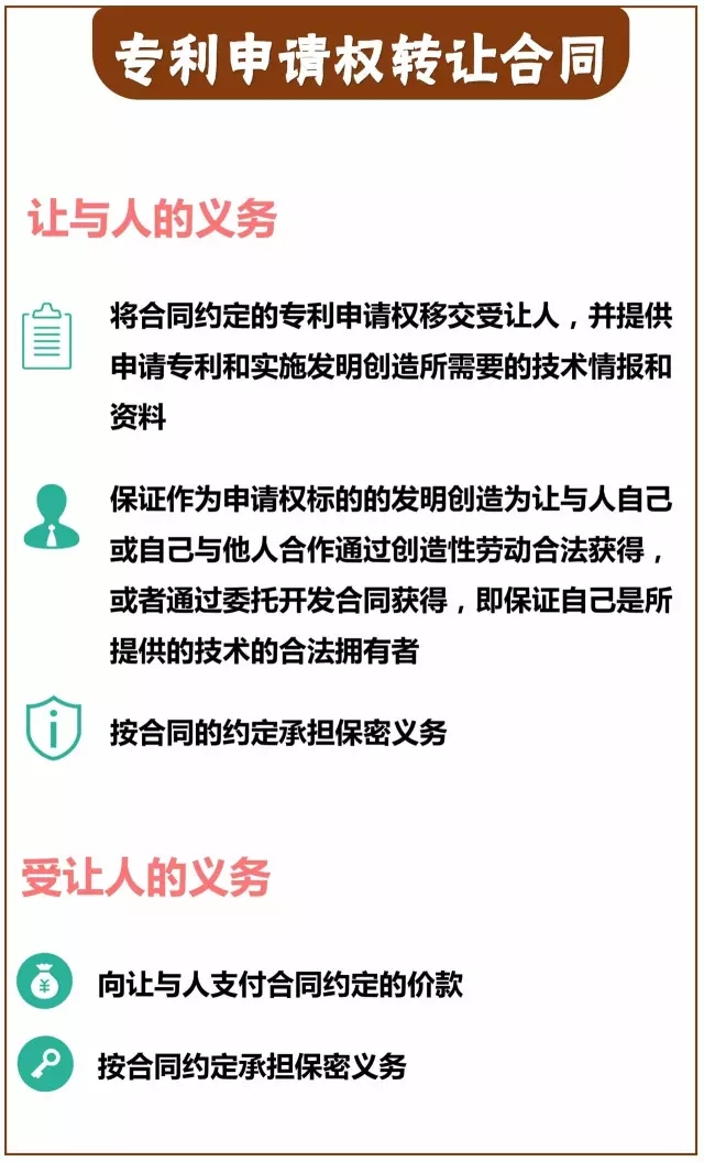 一圖看懂「專利技術(shù)轉(zhuǎn)讓合同」里都藏著哪些義務？