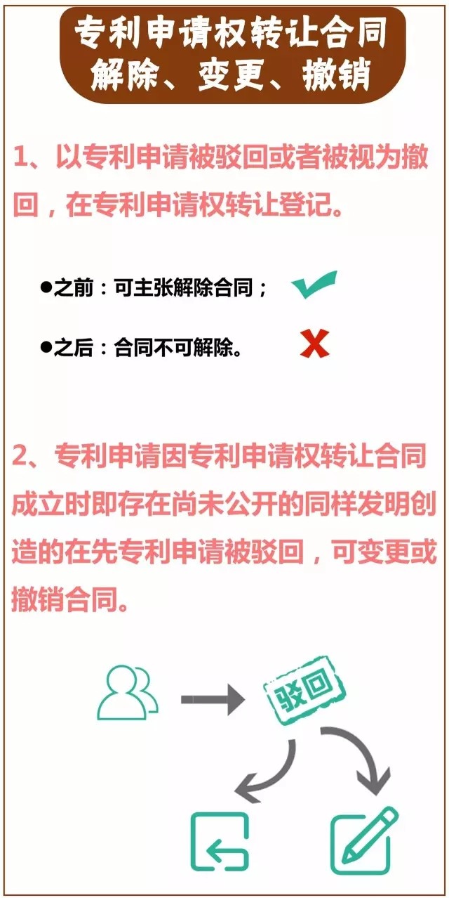 一圖看懂「專利技術(shù)轉(zhuǎn)讓合同」里都藏著哪些義務？